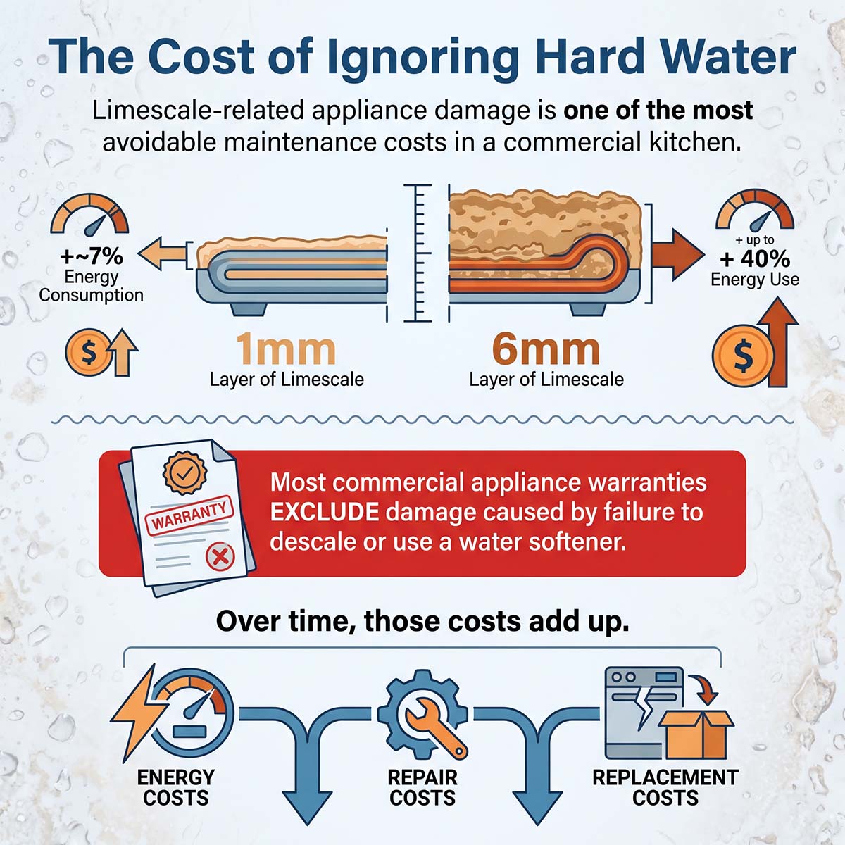 Graphic explaining the cost of ignoring hard water