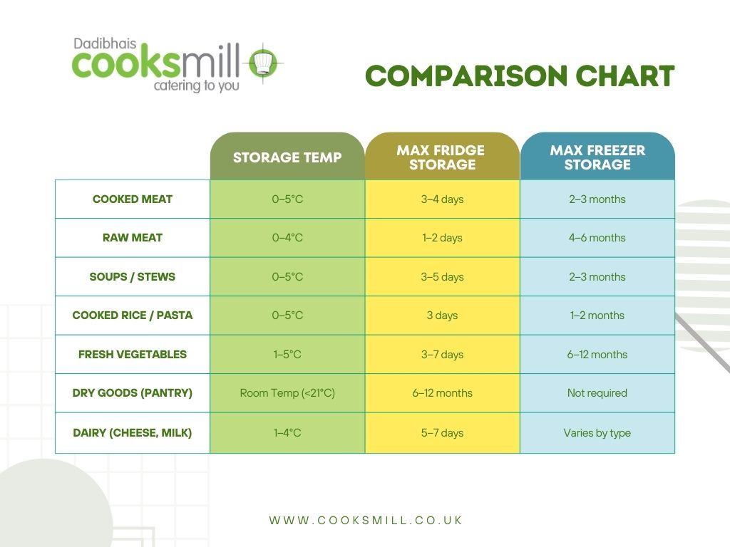 Storage Temperatures and Maximum Storage Lengths Chart