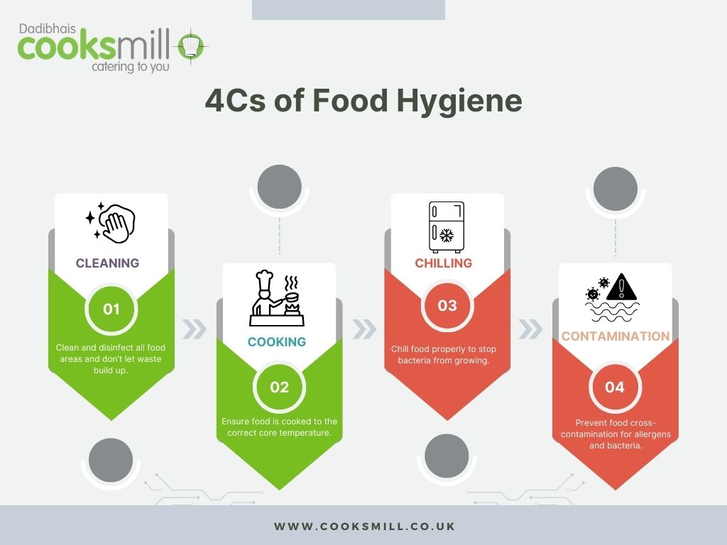 4Cs of Food Hygiene