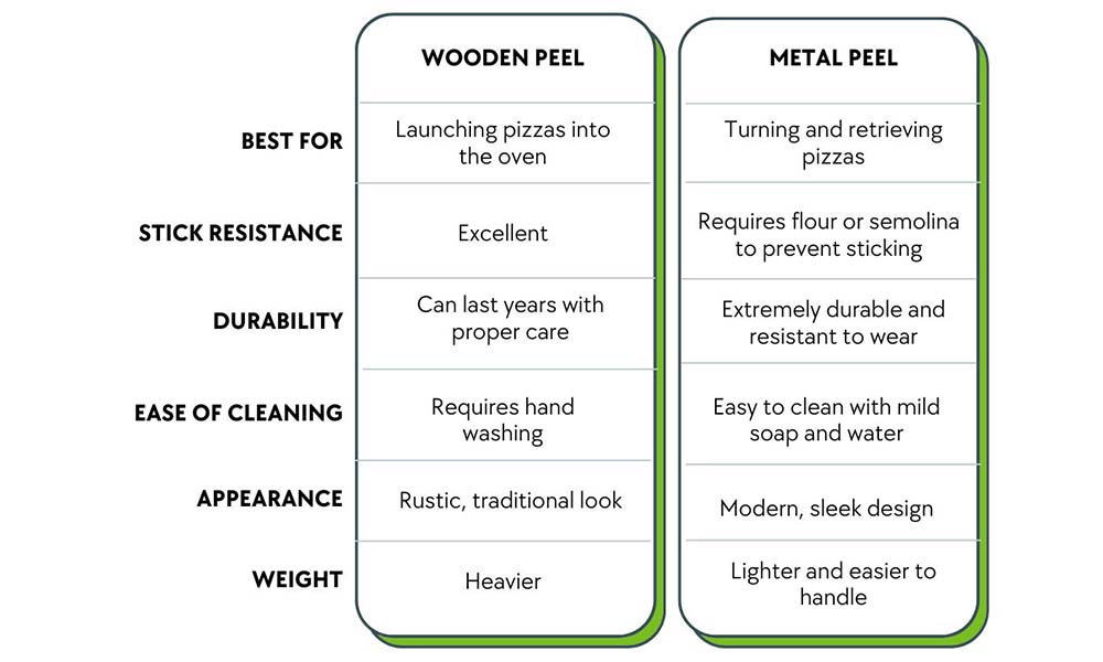 Table listing advantages of different pizza peels