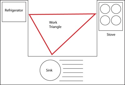 Optimum Work Triangle